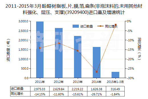 2011-2015年3月酚醛樹脂板,片,膜,箔,扁條(非泡沫料的,未用其他材料強化、層壓、支撐)(39209400)進口量及增速統(tǒng)計